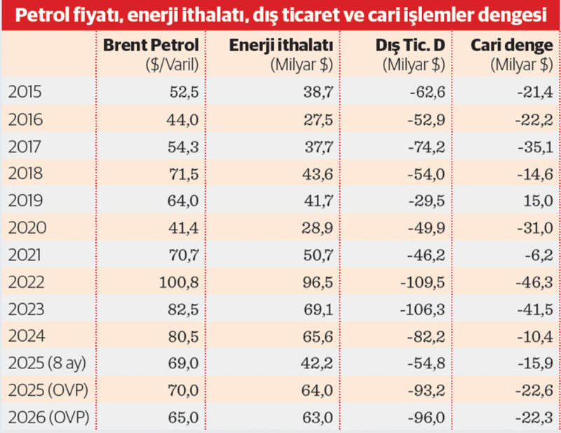 Enflasyonda 2,5 puan cari dengede 5 milyar dolar Enflasyonda 2,5 puan cari dengede 5 milyar dolar
