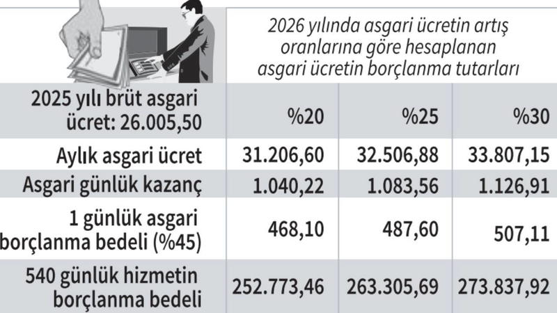 Meclis’e sunulan torba kanunda hizmet borçlanması prim oranları artırılmıştır Meclis’e sunulan torba kanunda hizmet borçlanması prim oranları artırılmıştır