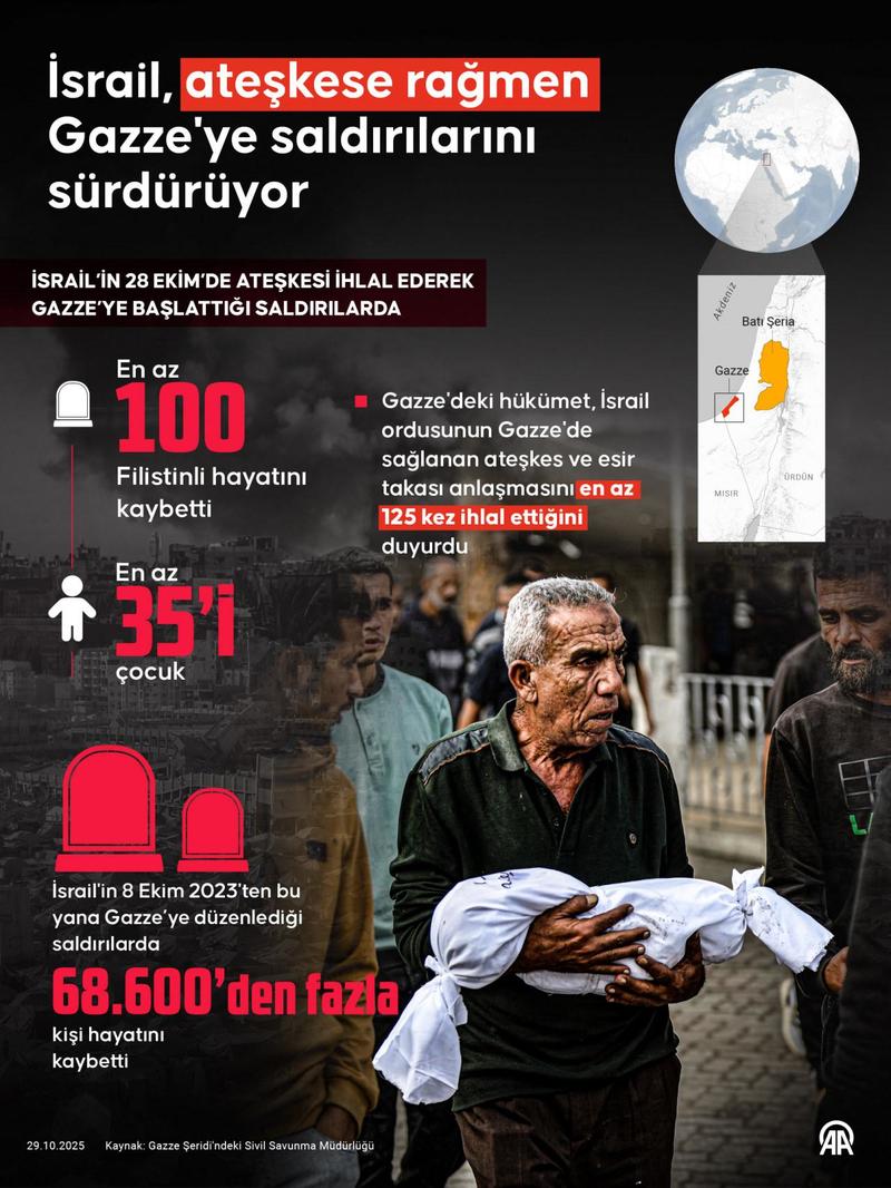 Gazze’de barışın tesisi cesetlere kaldı! Gazze’de barışın tesisi cesetlere kaldı!