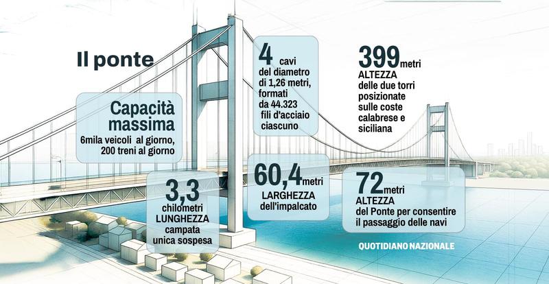 Ponte sullo Stretto, il governo rilancia dopo lo stop della Corte dei Conti. La premier: “Avanti con i lavori”