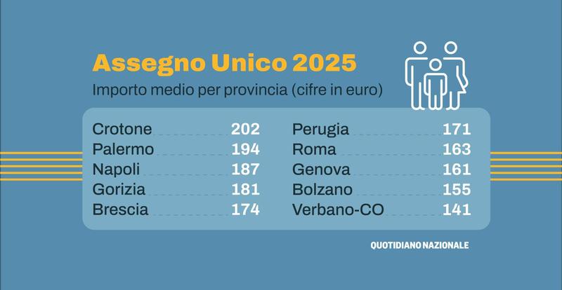 La geografia dell’Assegno Unico, ecco chi prende di più. In testa Crotone: la mappa interattiva