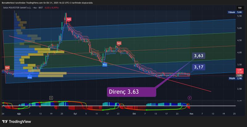 SASA Analizi: Avrupa borsaları yine karışık SASA Analizi: Avrupa borsaları yine karışık