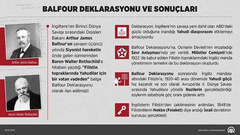 Belfur Deklarasyonu Filistin işgalinin amacını açıklar!