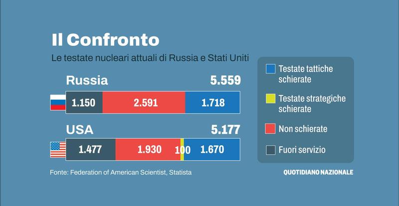 Usa e Russia, la sfida del riarmo nucleare