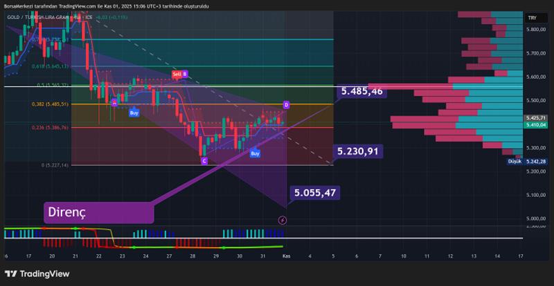 Altın nereye gidiyor? Destek noktası Altın nereye gidiyor? Destek noktası