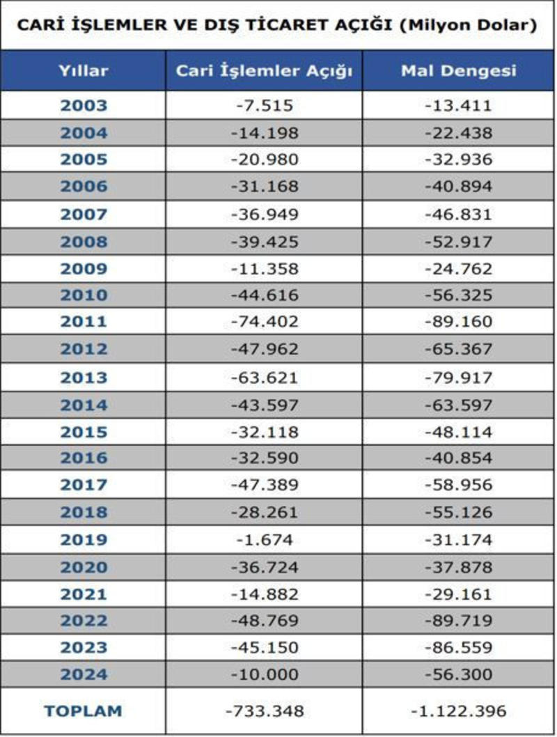 Dış ticarette dibe vurduk Dış ticarette dibe vurduk