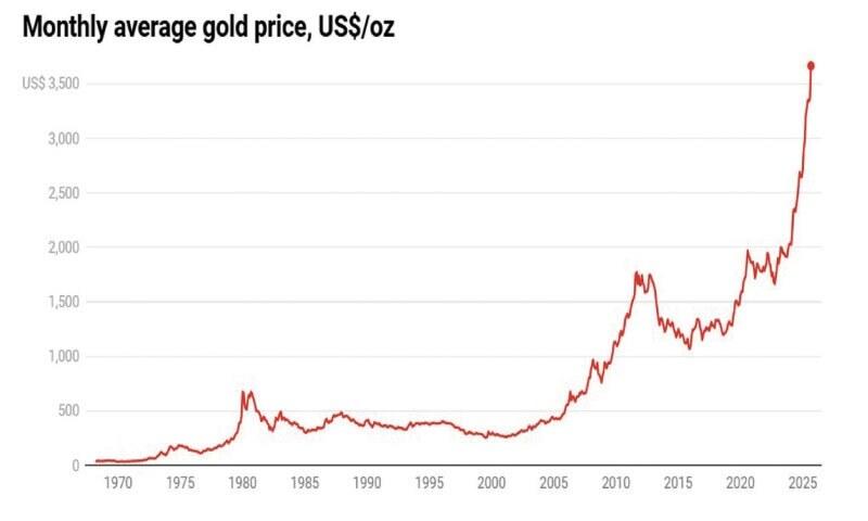BUSINESS: WHAT’S BEHIND THE NEW GOLD RUSH?