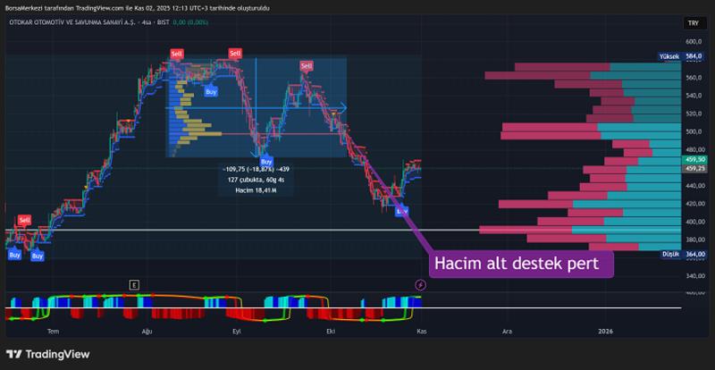 OTKAR Analizi: Yatırımcı güvenindeki toparlanma OTKAR Analizi: Yatırımcı güvenindeki toparlanma