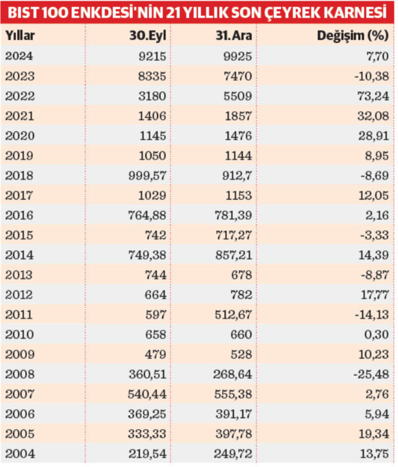 Borsa, yılın son aylarını seviyor Borsa, yılın son aylarını seviyor