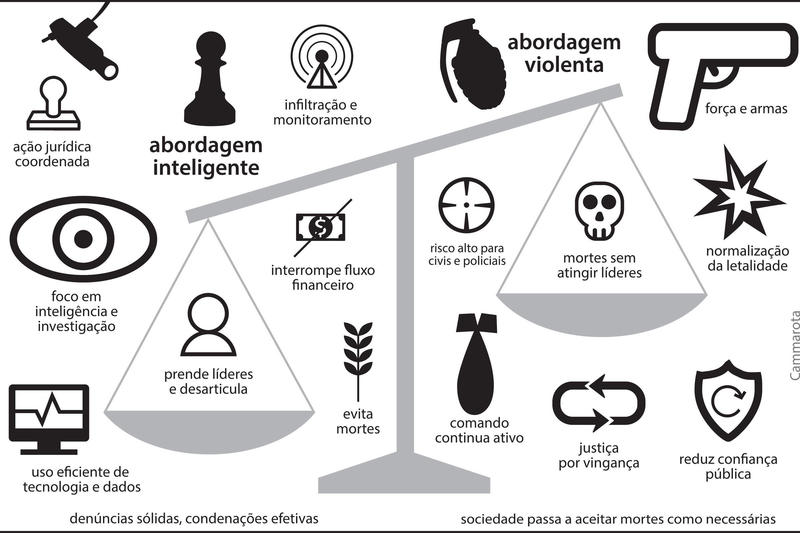 População vive aprisionada entre a direita que mata e esquerda que beija bandido