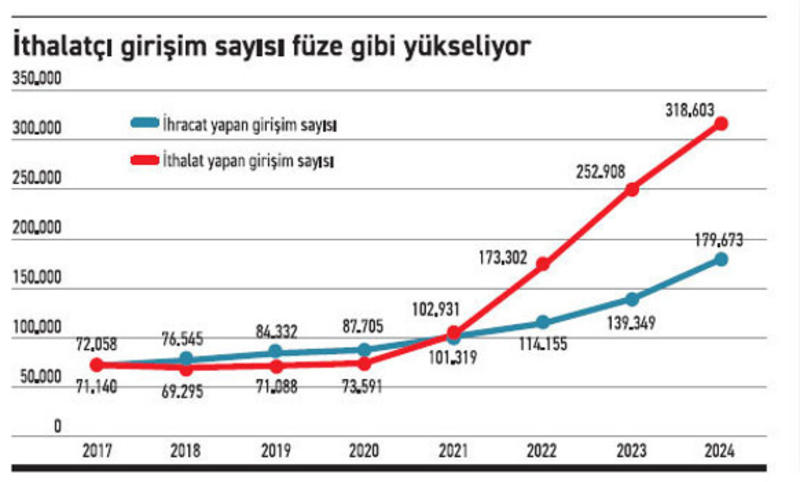 Girişimlerin gözünde ihracat mı cazip, ithalat mı? Girişimlerin gözünde ihracat mı cazip, ithalat mı?