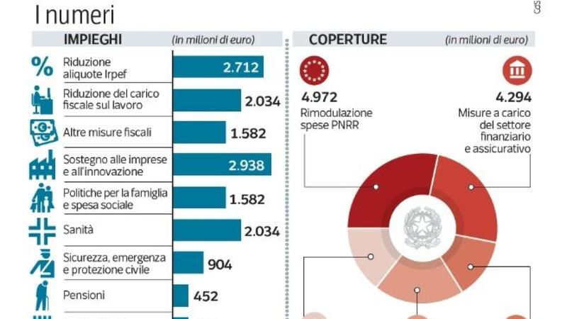Manovra, l’ultima trattativa: dalle banche alle pensioni, i nodi da sciogliere nell’iter parlamentare
