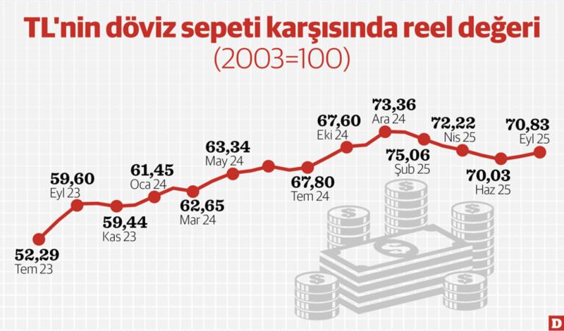 Türk Lirası'nda reel değerlenme Türk Lirası'nda reel değerlenme
