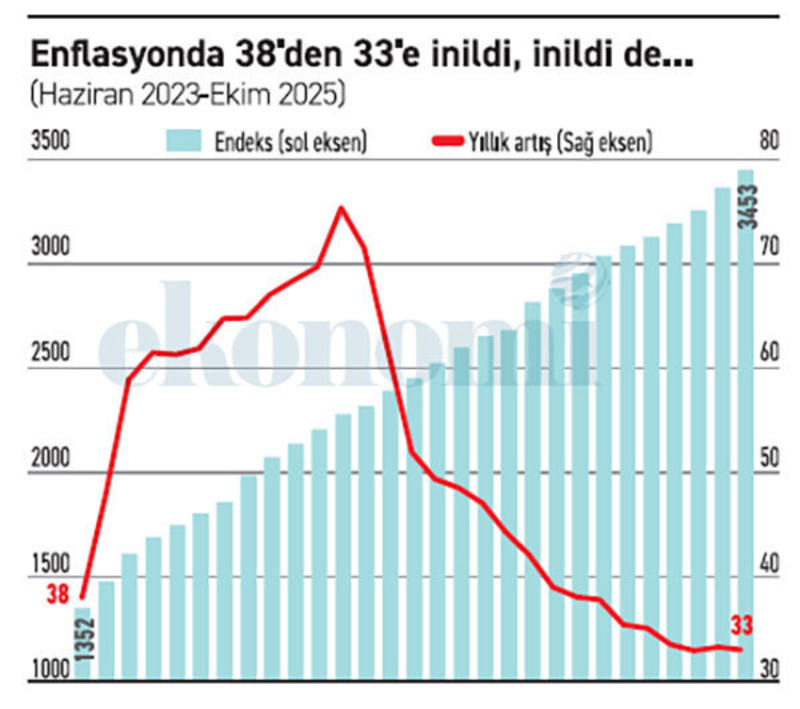Enflasyon 38’den 33’e indi tamam da fiyatlar nereden nereye tırmandı? Enflasyon 38’den 33’e indi tamam da fiyatlar nereden nereye tırmandı?