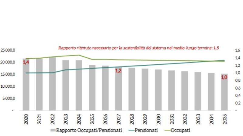 Pensioni e sanità, per salvare il welfare in Italia servono 2,8 milioni di lavoratori in più (soprattutto donne e giovani)