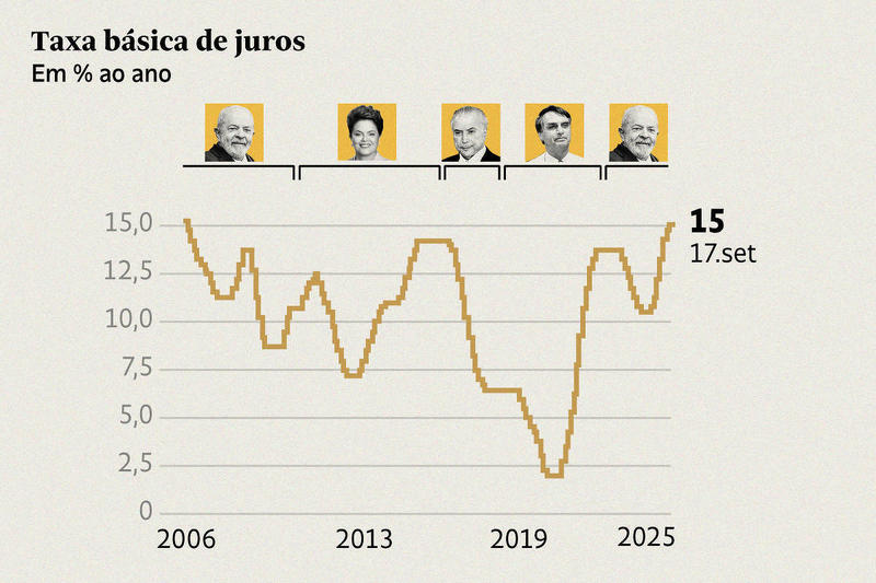 Quão importante é a Selic?