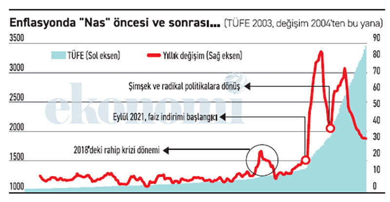 19 yılda yüzde 502, 4 yılda yüzde 505 19 yılda yüzde 502, 4 yılda yüzde 505