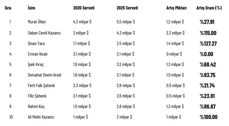 Türkiye’nin en zengin on kişisi, servetini 11 milyar dolar artırdı