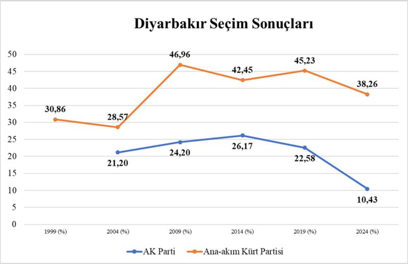 Dönüşen Diyarbakır: Siyasal Alan