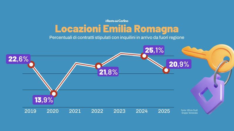 Case in affitto e tendenze abitative in Emilia Romagna: come è cambiato il flusso delle locazioni