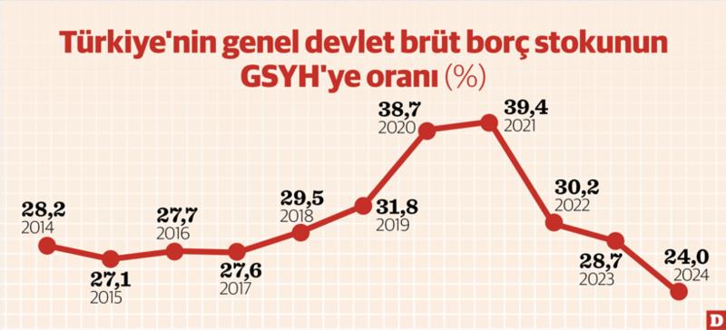 Türkiye borç/GSYH oranı en düşük ülkeler arasında Türkiye borç/GSYH oranı en düşük ülkeler arasında