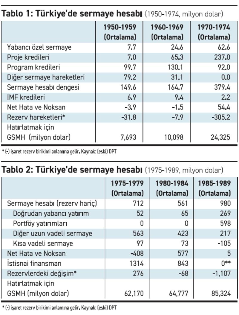 Türkiye’nin dış açıklar ve yabancı sermaye akımlarıyla imtihanı Türkiye’nin dış açıklar ve yabancı sermaye akımlarıyla imtihanı