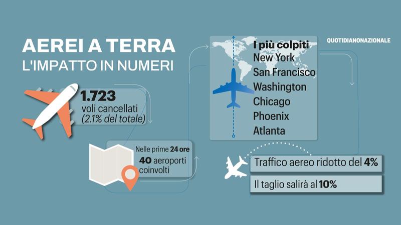 Caos nei cieli Usa, tagli a causa dello shutdown: annullati migliaia di voli /