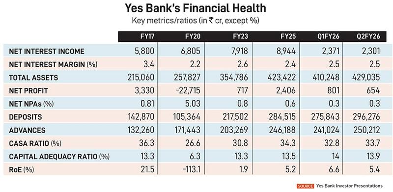 Yes Bank: A new chapter beckons with multi-generational Japanese investor SMBC