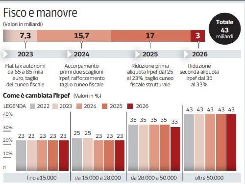 Così sono cambiate le tasse: tagli Irpef e vantaggi ai redditi bassi, ma il sistema è «incoerente»
