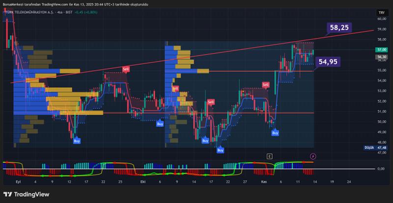 TTKOM Hisse Analizi: ABD’de hükümet açıldı ancak piyasalar negatif TTKOM Hisse Analizi: ABD’de hükümet açıldı ancak piyasalar negatif