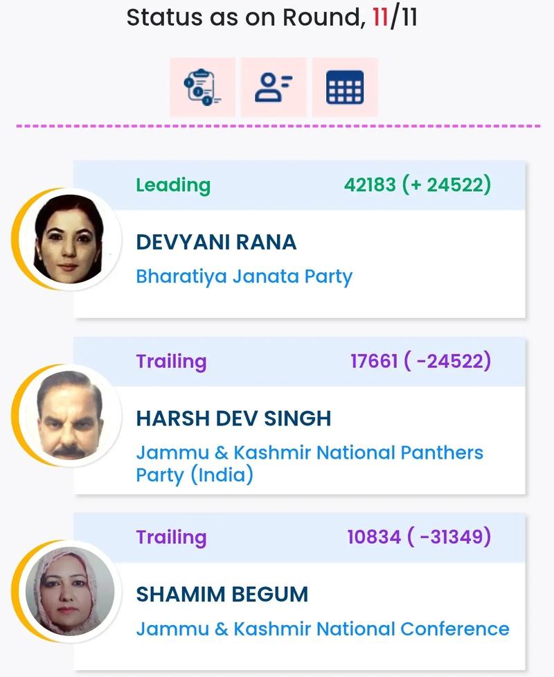 BJP’s Devyani Rana wins Nagrota Assembly Seat BJP’s Devyani Rana wins Nagrota Assembly Seat