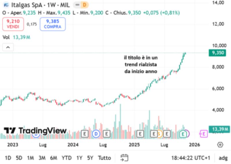 Azioni Italgas: un 2025 al rialzo, ora si riprende fiato?