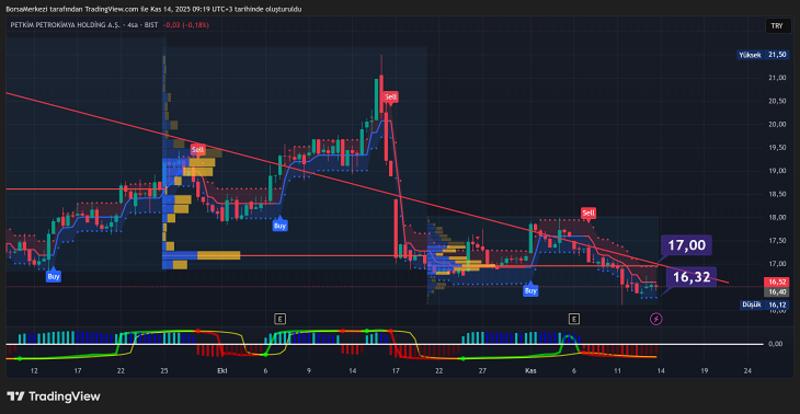 PETKM Analizi: Teknik Anormaliler ve piyasa yapıcıları PETKM Analizi: Teknik Anormaliler ve piyasa yapıcıları