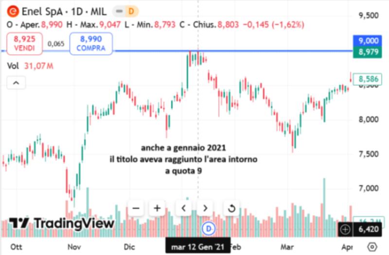 Azioni Enel: dai risultati dei primi nove mesi, al grafico Azioni Enel: dai risultati dei primi nove mesi, al grafico