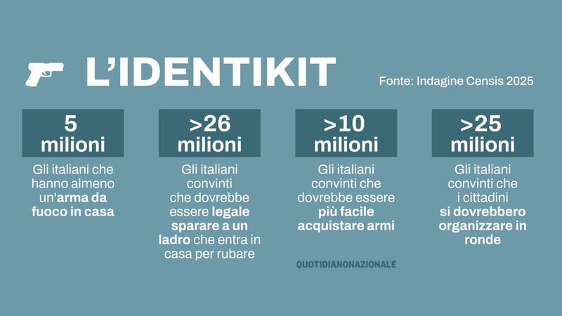 Coltelli e spray, minori armati: in strada così già a 13 anni, è allarme