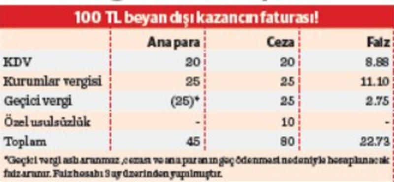 Yüksek vergi cezaları vergi affına sebep olacak
