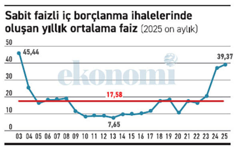 Ya bir de yüksek faize karşı olunmasaydı! Ya bir de yüksek faize karşı olunmasaydı!