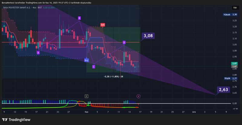 SASA Hisse Analizi: Tahmin edilen ralliden uzak SASA Hisse Analizi: Tahmin edilen ralliden uzak