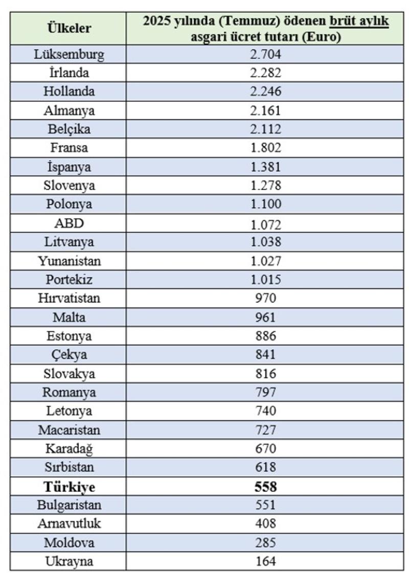 Asgari ücretin Avrupa ile imtihanı…