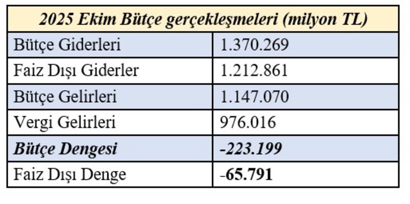 Yılın ilk 10 ayında vergi tahsilatının yarısı KDV ve ÖTV’den