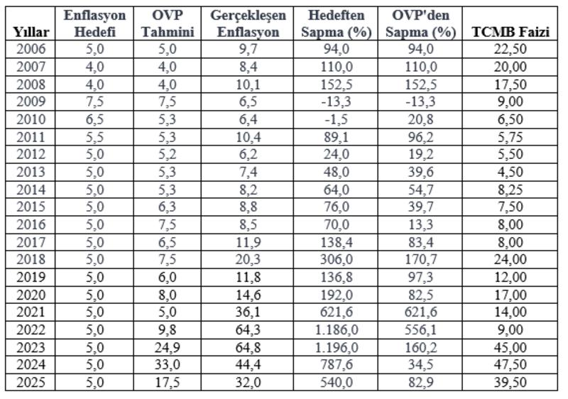 Tutmayan Enflasyon Hedefleri