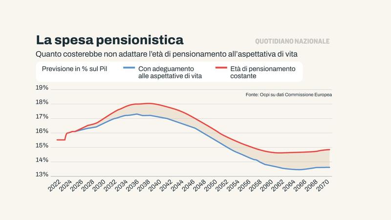 Manovra, il dossier età pensionabile. La Lega: stop all’aumento: 