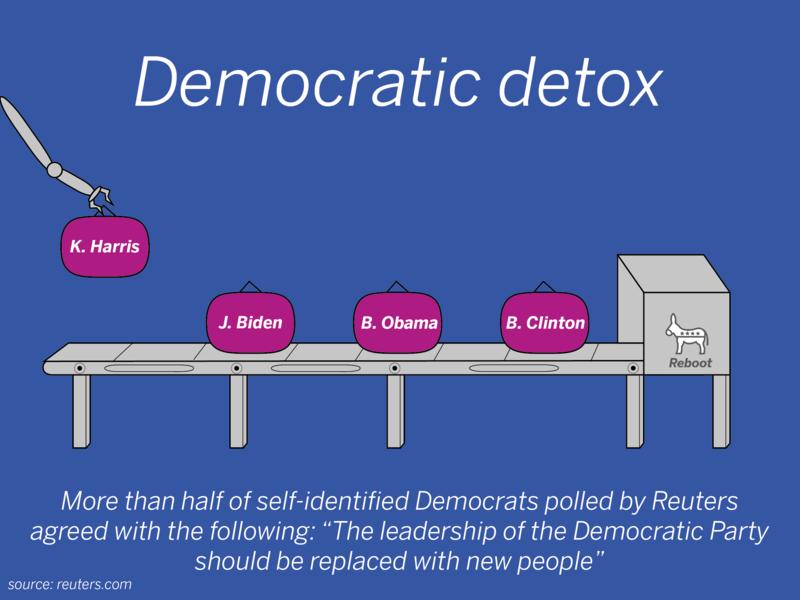 Opinion: Currently lacking a leader, Democrats should look to past trends of support