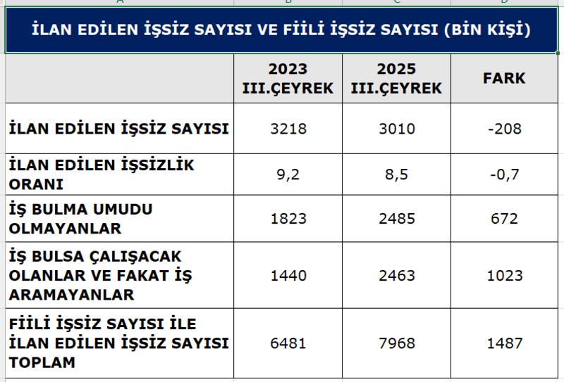 İstihdamda dünyanın gerisinde kaldık İstihdamda dünyanın gerisinde kaldık