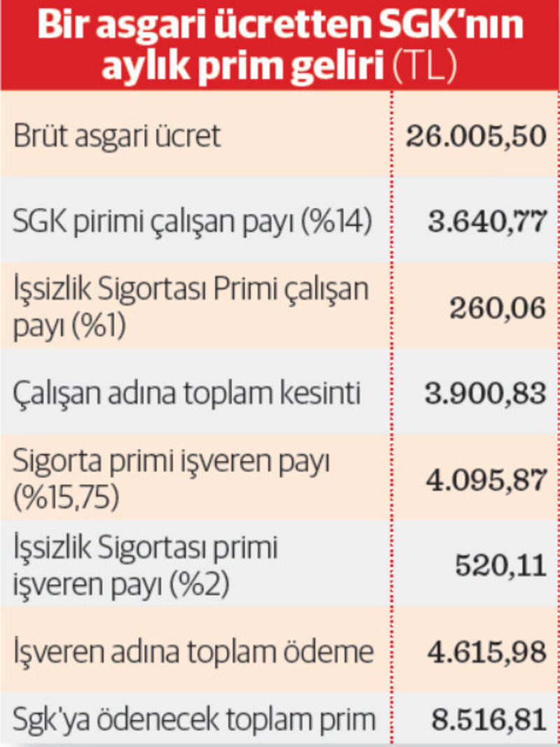 SGK’nın yıllık prim ‘kaçağı’ 1 trilyona yakın SGK’nın yıllık prim ‘kaçağı’ 1 trilyona yakın