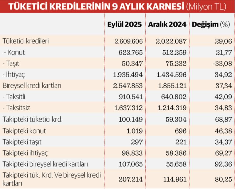 Kredi kartına yüklendik geri ödemede zorlandık