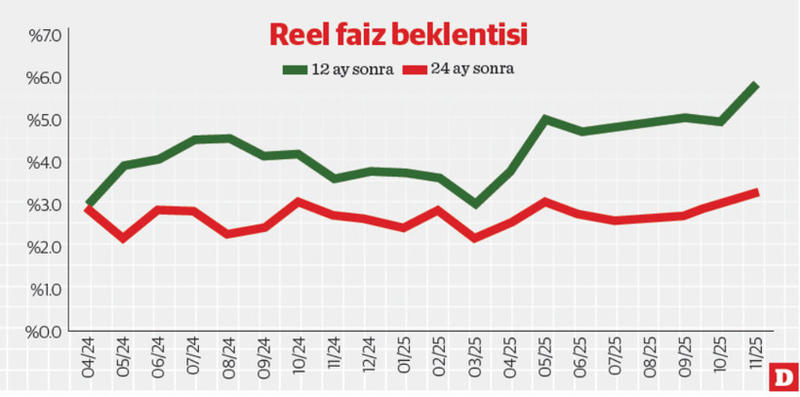 Bir faiz indiriminin anatomisi
