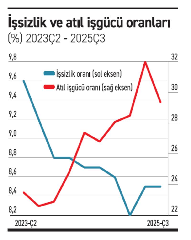 İşsizlik artıyor mu azalıyor mu?