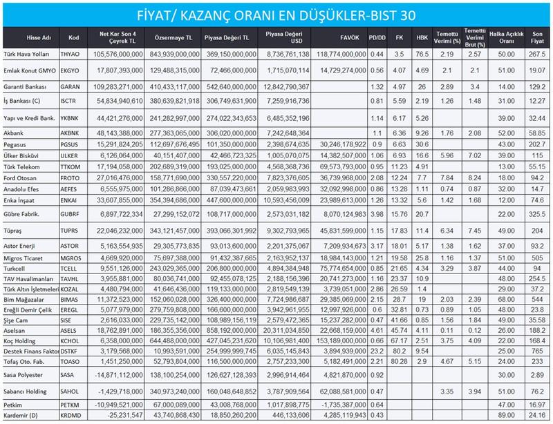 BIST 30’da değerlemelerde fark açıldı, düşük değerliler arttı