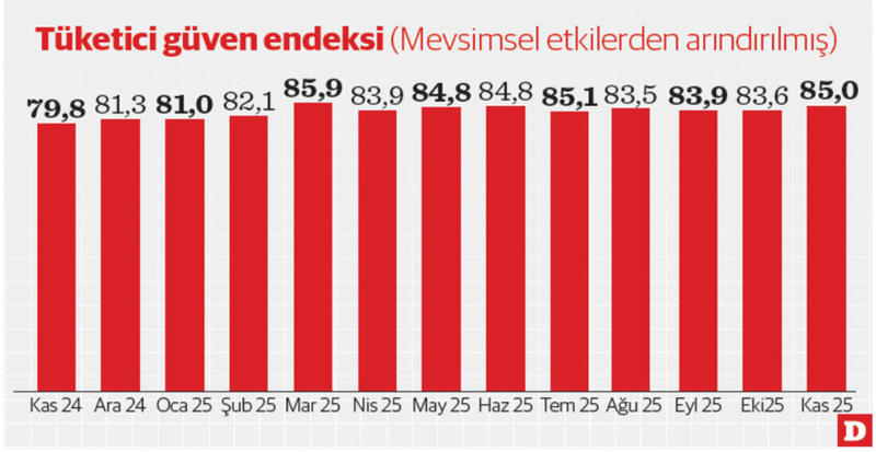 Hane halkının ekonomiye güveni kasımda arttı Hane halkının ekonomiye güveni kasımda arttı